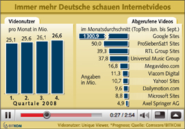Internet-Videos